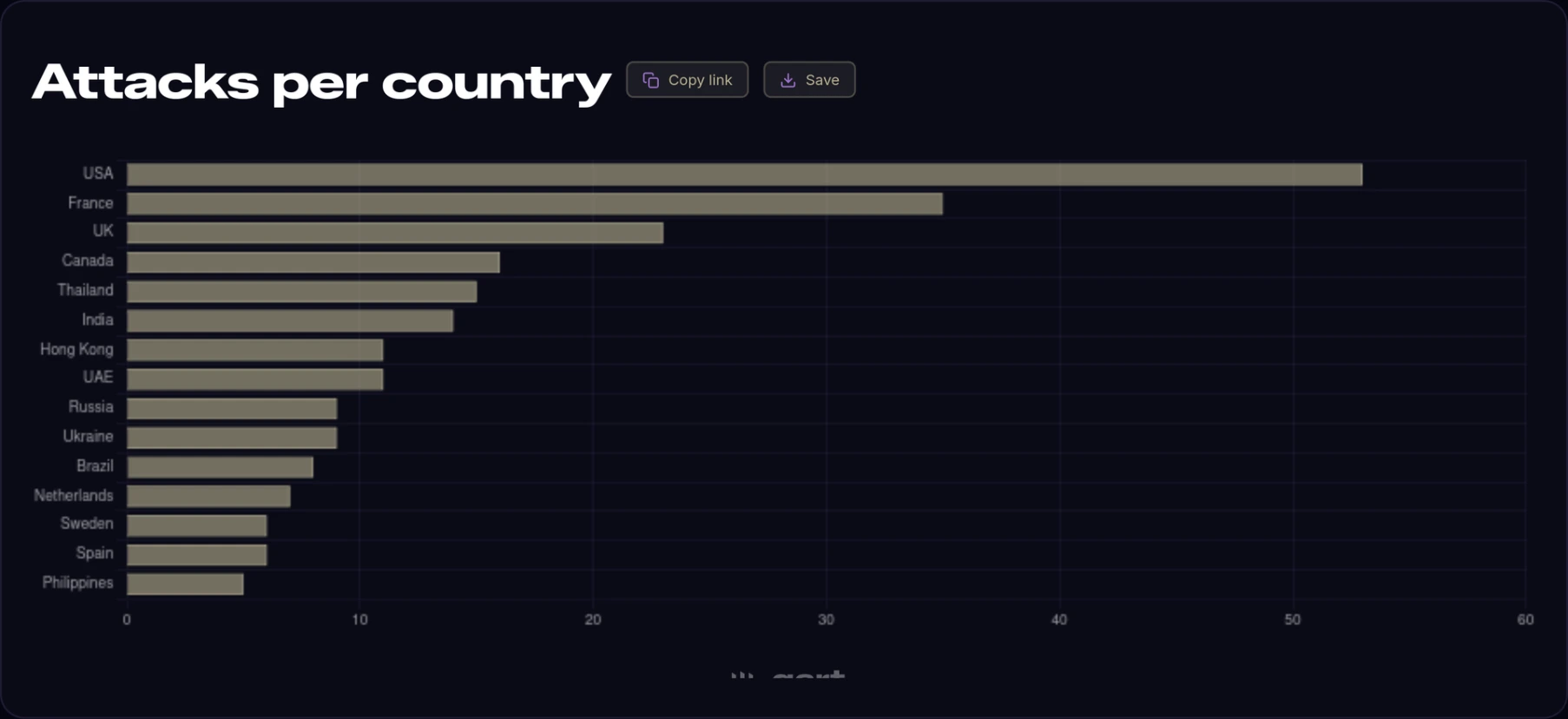 Countries
