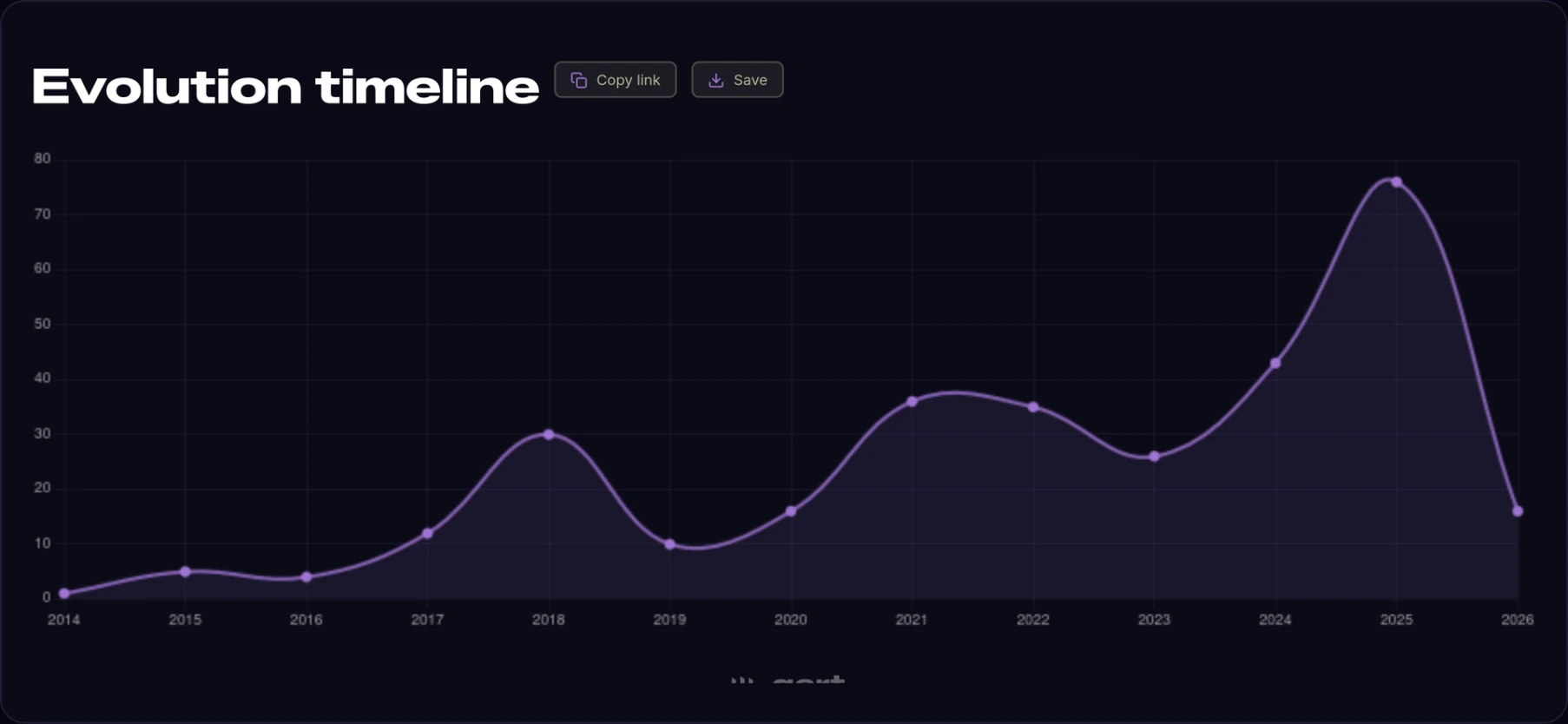 Annual growth of K&R in cryptocurrency