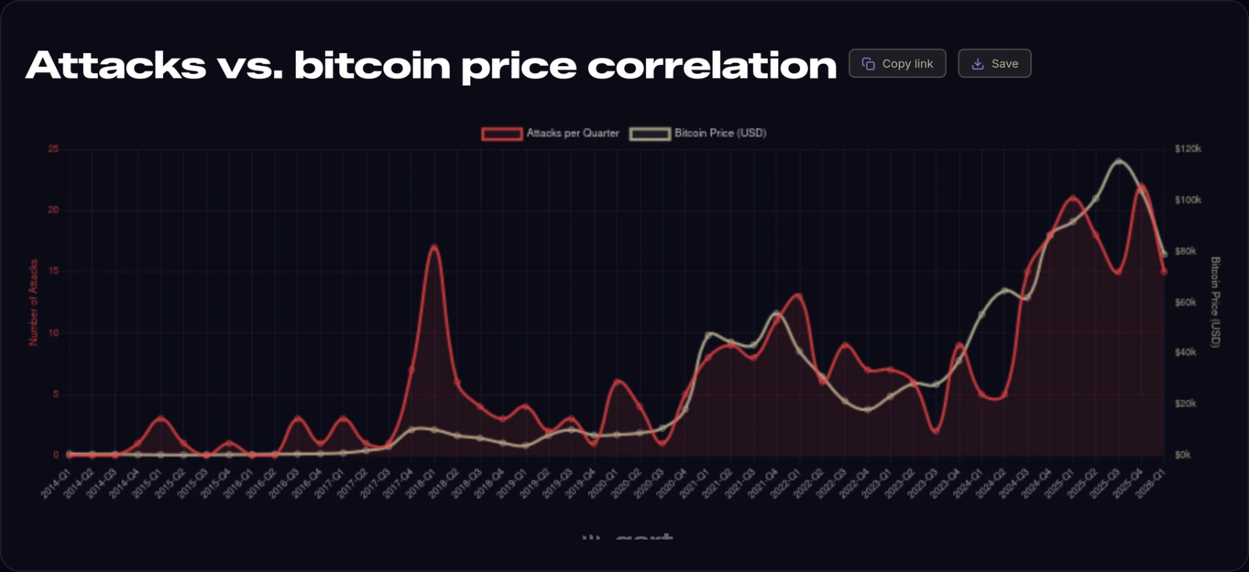 BTC price correlation